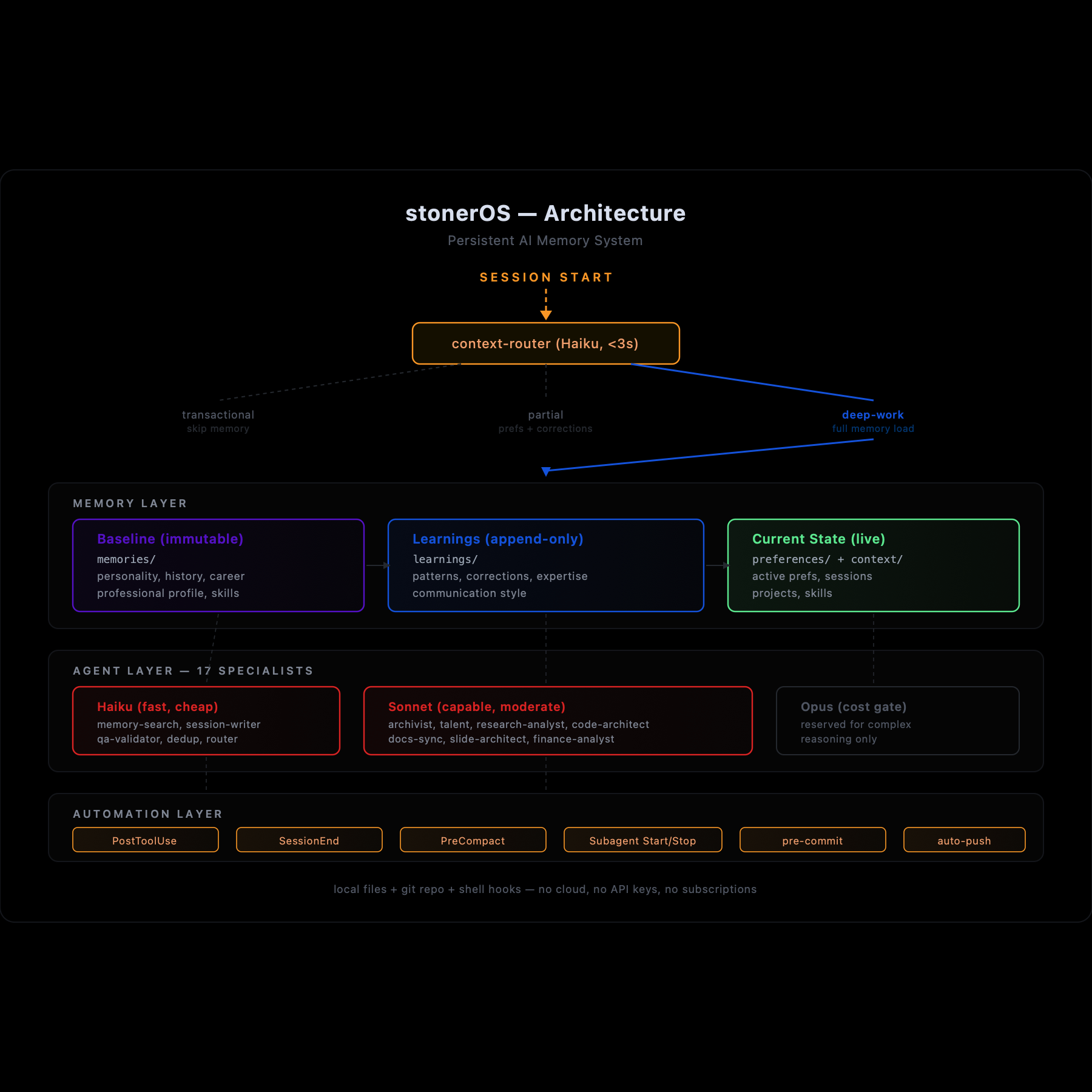 stonerOS architecture diagram: three memory layers, 21 agents across Haiku/Sonnet/Opus tiers, and six automation hooks