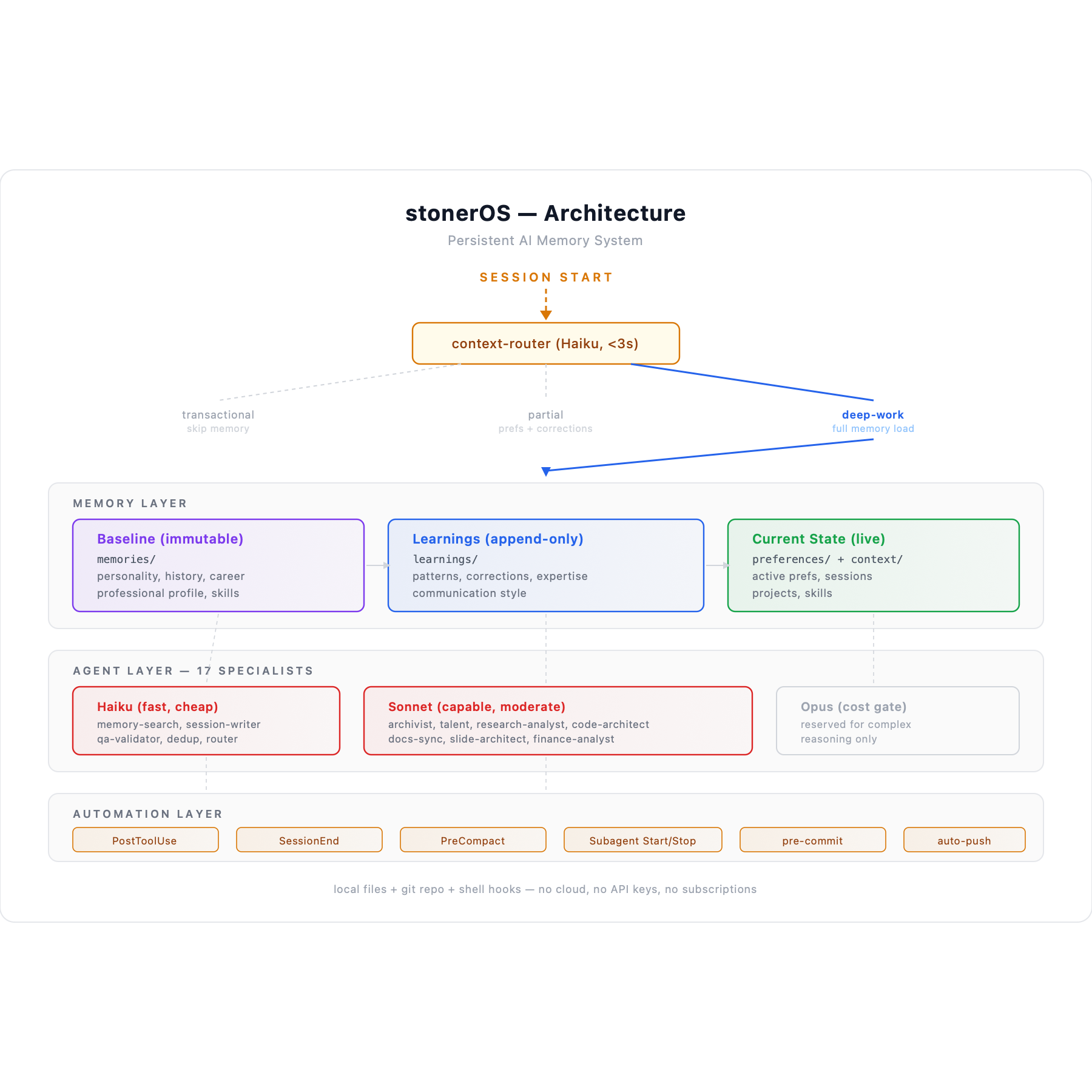 stonerOS architecture diagram: three memory layers, 21 agents across Haiku/Sonnet/Opus tiers, and six automation hooks