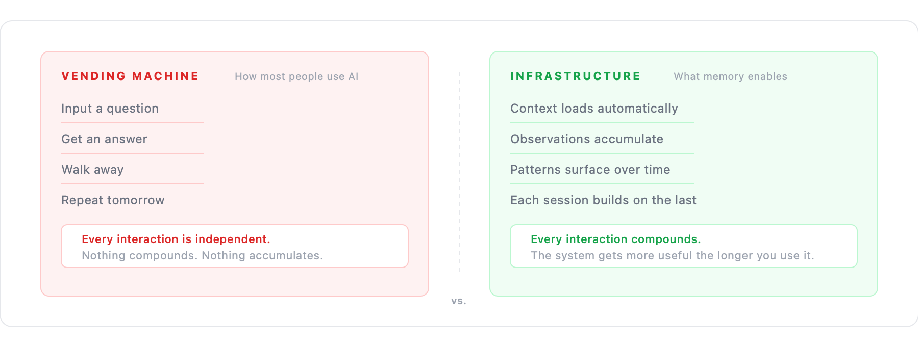 Vending machine vs. infrastructure: independent interactions that don't compound vs. accumulated context that gets more useful over time
