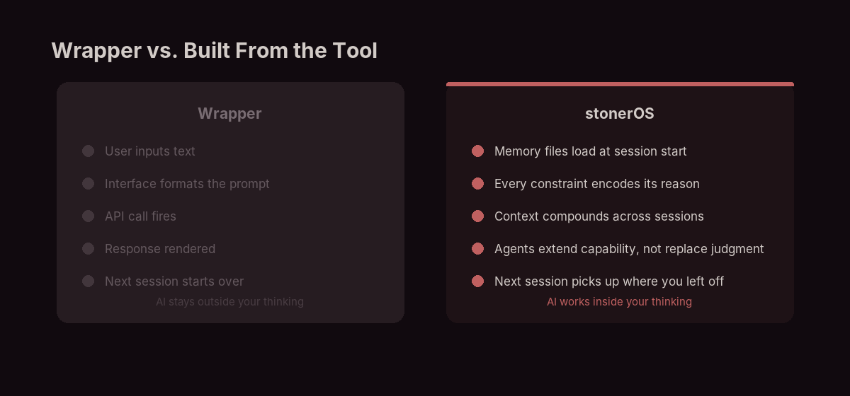 Wrapper vs. stonerOS: a comparison of AI that stays outside your thinking vs. AI built inside your workflow